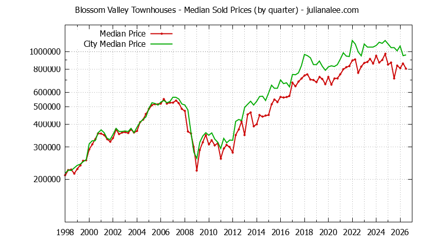 Graph of the Quarterly Median Price of Blossom Valley vs. San Jose Townhouses Sold