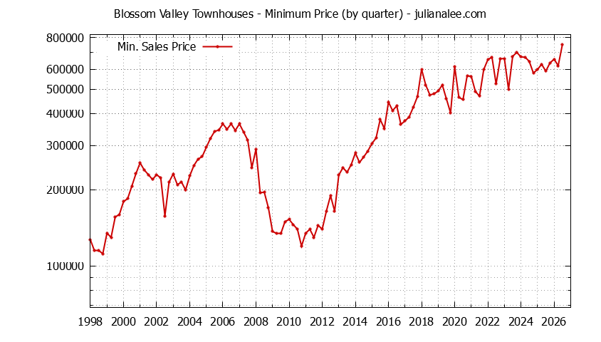 Graph of the Quarterly Minimum Price for Blossom Valley Townhouses Sold