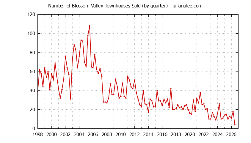 Graph of the Quarterly Number of San Jose Townhouses Sold