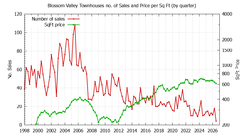 Graph of the Quarterly Number & Price Per SqFt of Blossom Valley Townhouses Sold