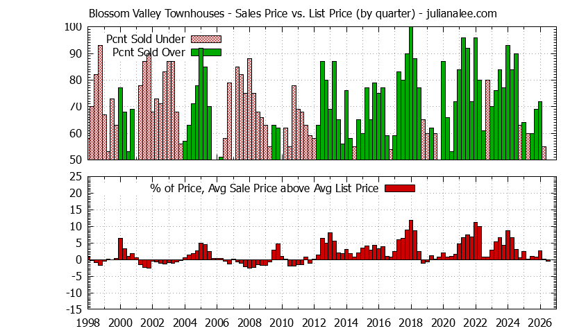 Graph of the Quarterly Sales Price vs. List Price for Blossom Valley Townhouses