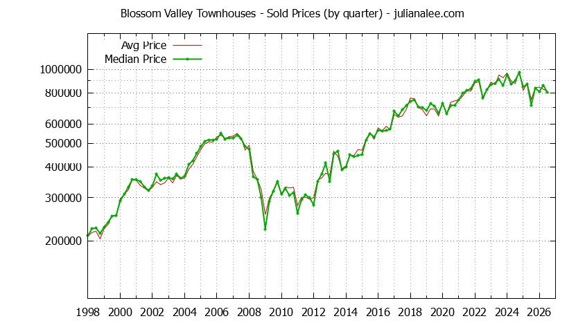 Graph of the Quarterly Average and Median Price of Blossom Valley Townhouses Sold