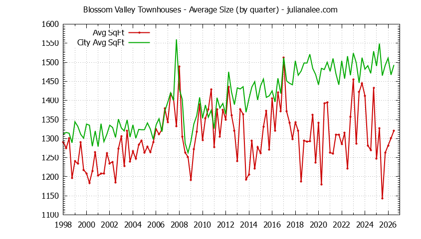 Graph of the Quarterly Average Size of Blossom Valley vs. San Jose Townhouses Sold