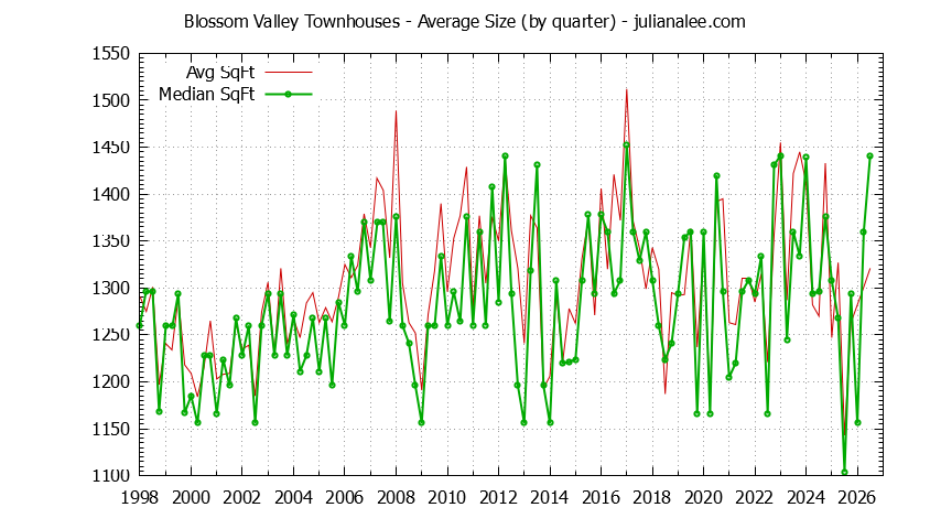 Graph of the Quarterly Average Size of Blossom Valley Townhouses Sold