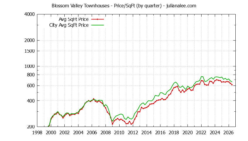 Graph of the Quarterly Average Price Per Square Foot for Blossom Valley vs. San Jose Townhouses Sold