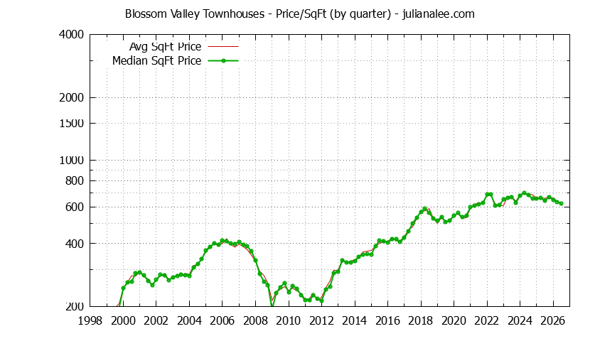 Graph of the Quarterly Average Price Per Square Foot for Blossom Valley Townhouses Sold