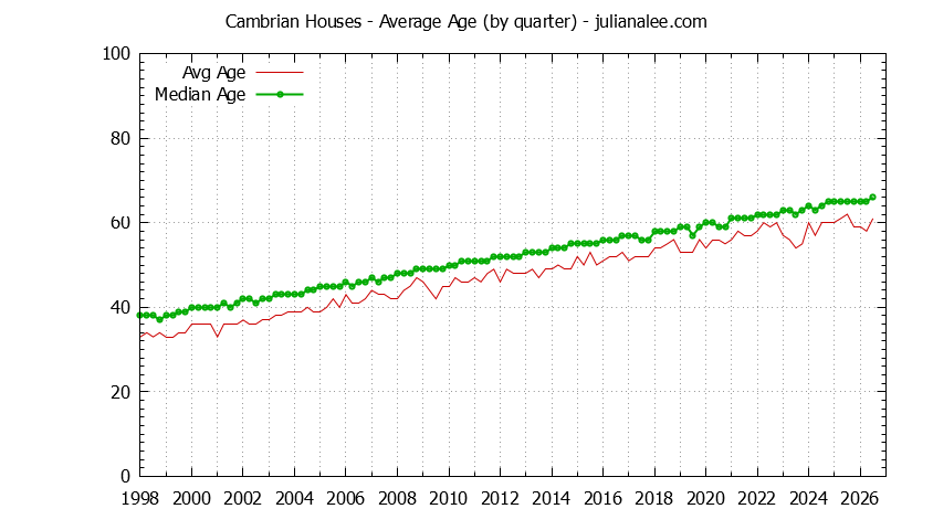 Quarterly Average Age of Cambrian Houses Sold Graph of the Quarterly Average Age of Cambrian Houses Sold