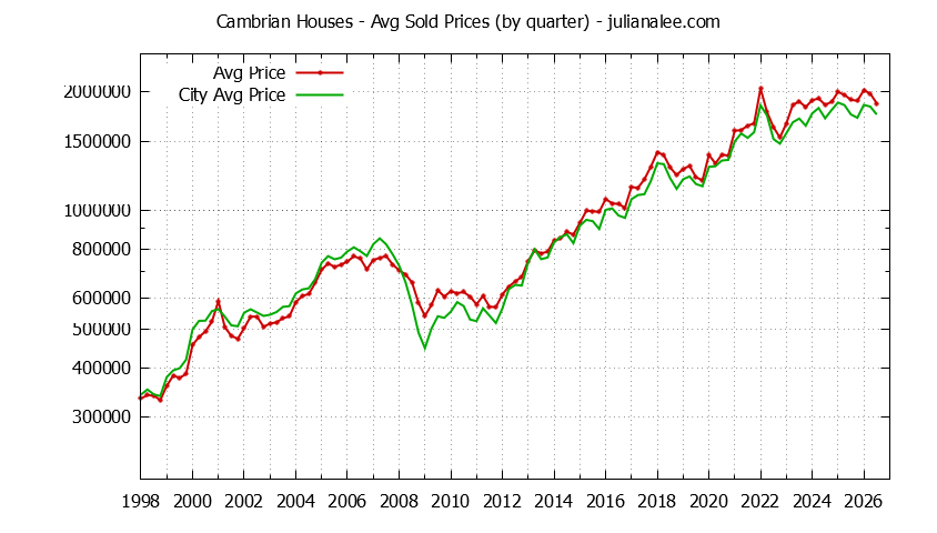 Quarterly Average Price of a Cambrian Home Quarterly Average Price of a Cambrian Home
