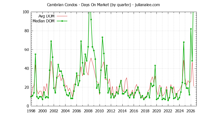 Quarterly Average Days On Market for Cambrian Condos Sold Graph of the Quarterly Average Days On Market for Cambrian Condos Sold