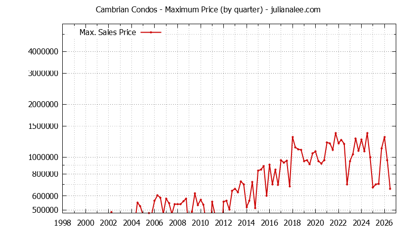 Quarterly Maximum Price for Cambrian Condos Sold Graph of the Quarterly Maximum Price for Cambrian Condos Sold