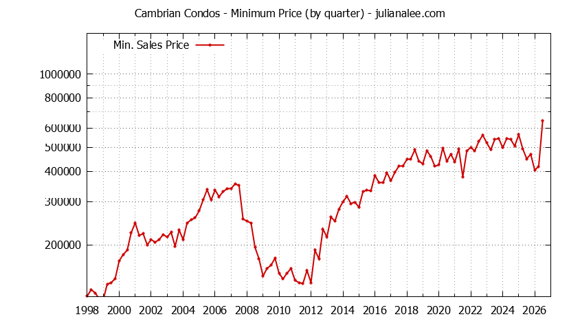 Quarterly Minimum Price for Cambrian Condos Sold Graph of the Quarterly Minimum Price for Cambrian Condos Sold