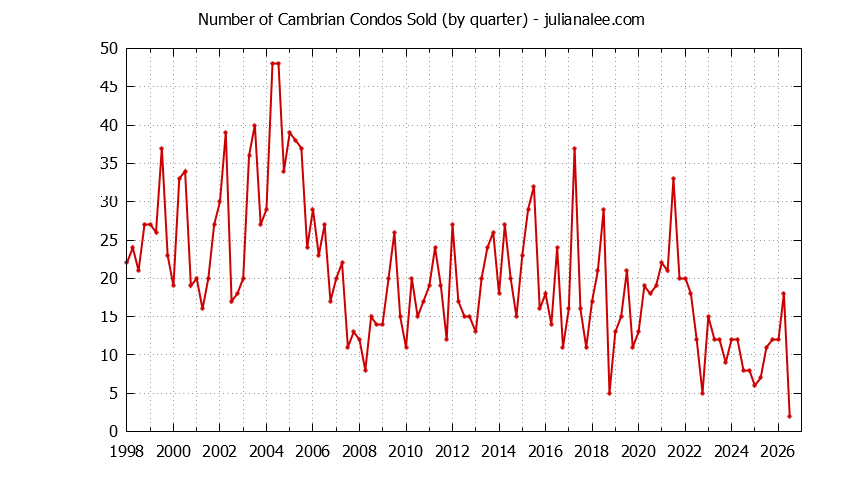 Quarterly Number of San Jose Condos Sold Graph of the Quarterly Number of San Jose Condos Sold