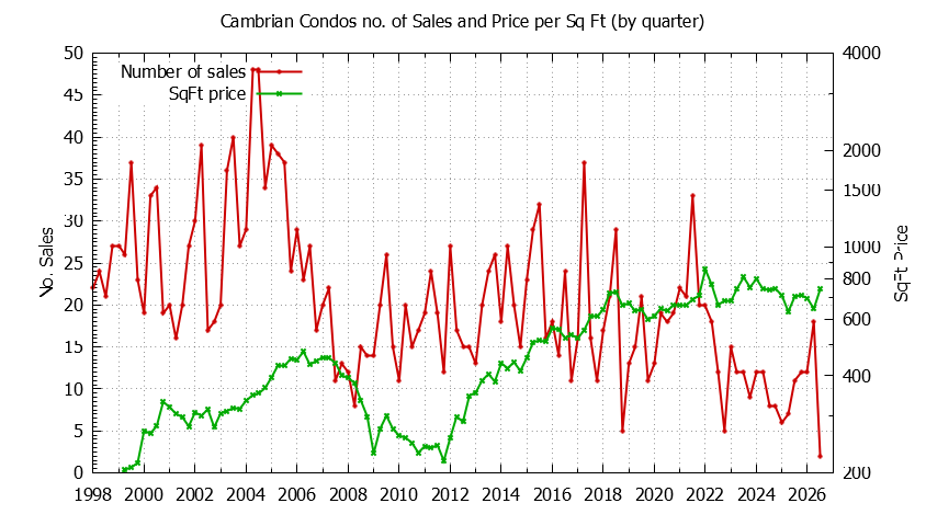 Quarterly Number & Price Per SqFt of Cambrian Condos Sold Graph of the Quarterly Number & Price Per SqFt of Cambrian Condos Sold