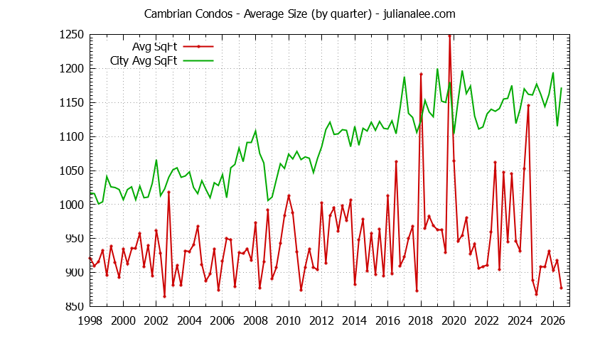 Quarterly Average Size of Cambrian vs. San Jose Condos Sold Graph of the Quarterly Average Size of Cambrian vs. San Jose Condos Sold