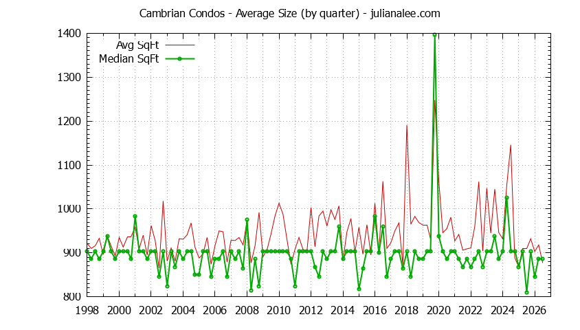 Quarterly Average Size of Cambrian Condos Sold Graph of the Quarterly Average Size of Cambrian Condos Sold