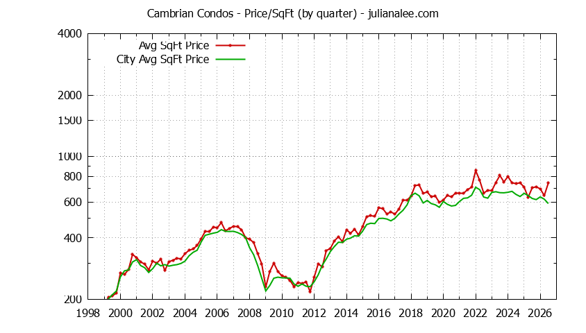 Quarterly Average Price Per Square Foot for Cambrian vs. San Jose Condos Sold Graph of the Quarterly Average Price Per Square Foot for Cambrian vs. San Jose Condos Sold