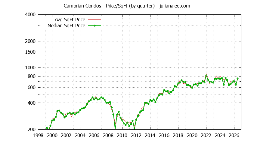 Quarterly Average Price Per Square Foot for Cambrian Condos Sold Graph of the Quarterly Average Price Per Square Foot for Cambrian Condos Sold