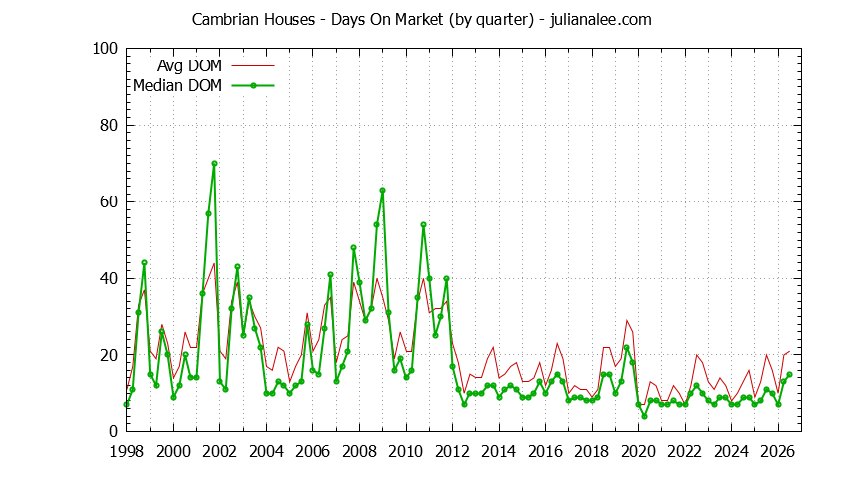 Quarterly Average Days On Market for Cambrian Houses Sold Graph of the Quarterly Average Days On Market for Cambrian Houses Sold
