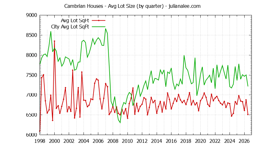 Quarterly Average Lot Size of Cambrian vs. San Jose Houses Sold Graph of the Quarterly Average Lot Size of Cambrian vs. San Jose Houses Sold