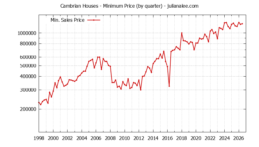 Quarterly Minimum Price of Cambrian Houses Sold Graph of the Quarterly Minimum Price for Cambrian Houses Sold