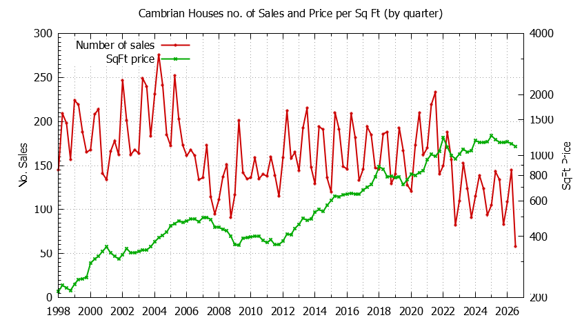 Quarterly Number of Sales vs. Price Per SqFt for Cambrian Houses Sold Graph of the Quarterly Number of Sales vs. Price Per SqFt for Cambrian Houes Sold