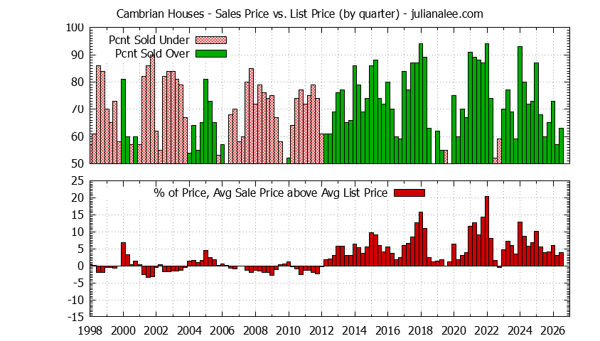 Quarterly Average Sales Price vs. List Price for Cambrian Houses Graph of the Quarterly Average Sales Price vs. List Price for Cambrian Houses