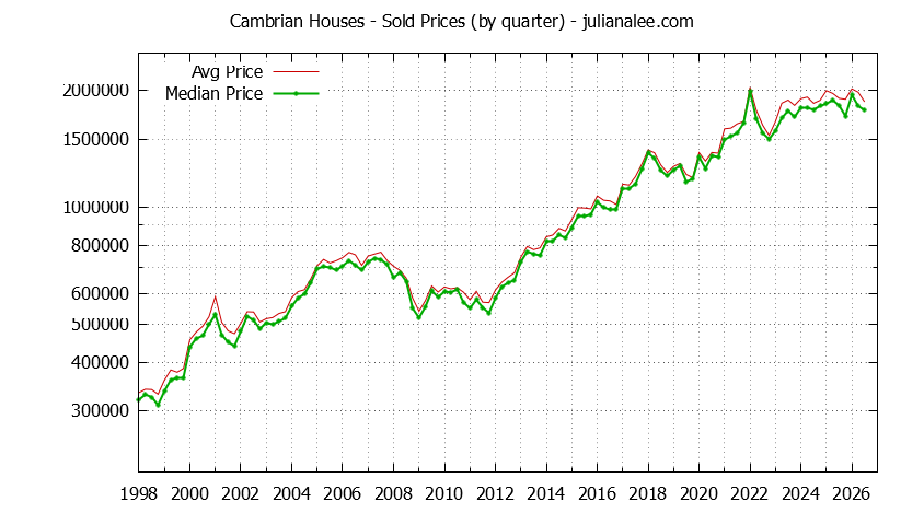Quarterly Median and Average Price of a Cambrian Home Quarterly Median and Average Price of a Cambrian Home