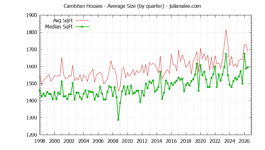 Quarterly Average Size of Cambrian Houses Sold Graph of the Quarterly Average Size of Cambrian Houses Sold