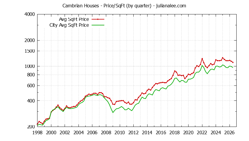Quarterly Average Price Per Square Foot for Cambrian & San Jose Houses Sold Graph of the Quarterly Average Price Per Square Foot for Cambrian & San Jose Homes