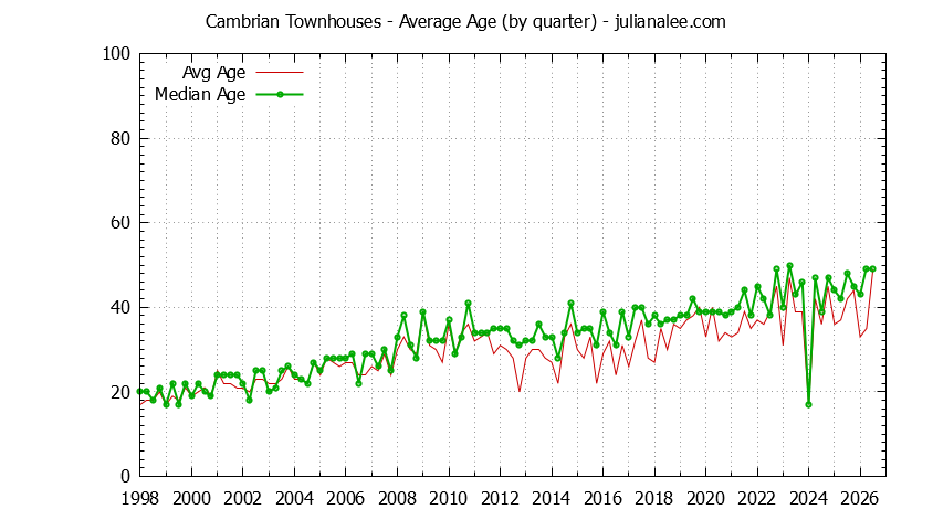 Quarterly Average Age of Cambrian Townhouses Sold Graph of the Quarterly Average Age of Cambrian Townhouses Sold