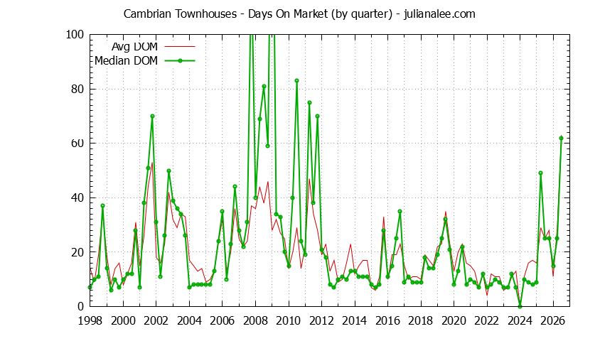 Quarterly Average Days On Market for Cambrian Townhouses Sold Graph of the Quarterly Average Days On Market for Cambrian Townhouses Sold