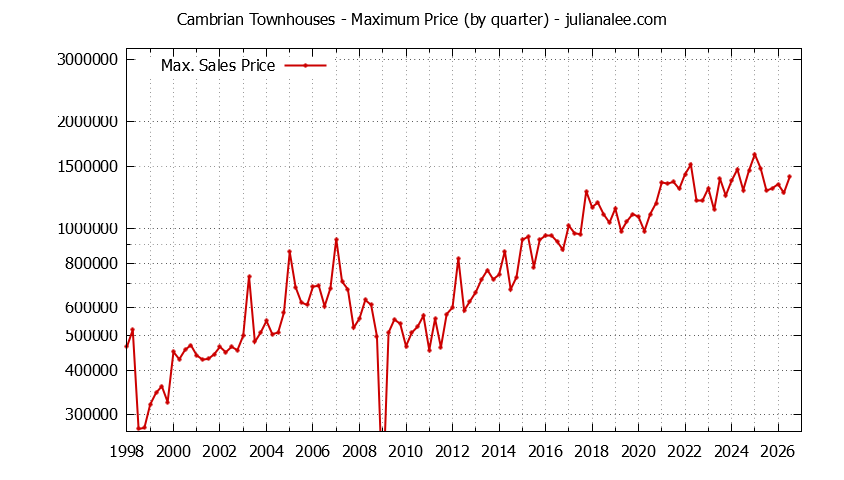 Quarterly Maximum Price for Cambrian Townhouses Sold Graph of the Quarterly Maximum Price for Cambrian Townhouses Sold