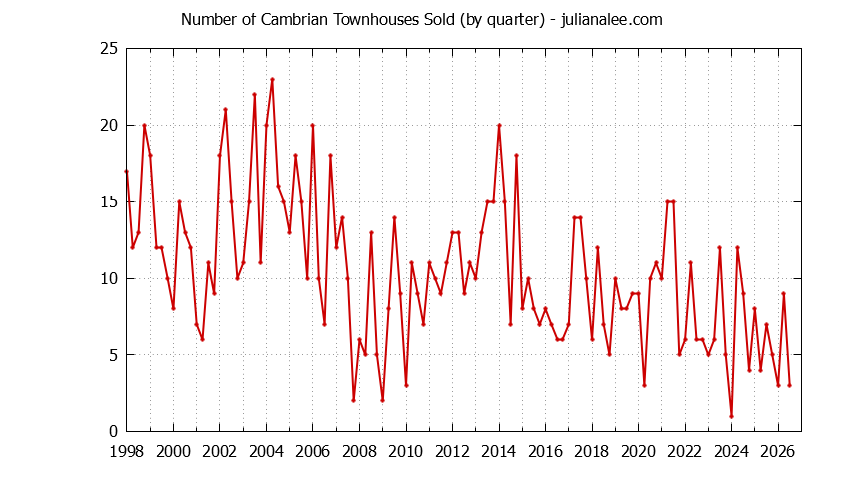 Quarterly Number of San Jose Townhouses Sold Graph of the Quarterly Number of San Jose Townhouses Sold
