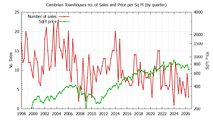 Quarterly Number & Price Per SqFt of Cambrian Townhouses Sold Graph of the Quarterly Number & Price Per SqFt of Cambrian Townhouses Sold