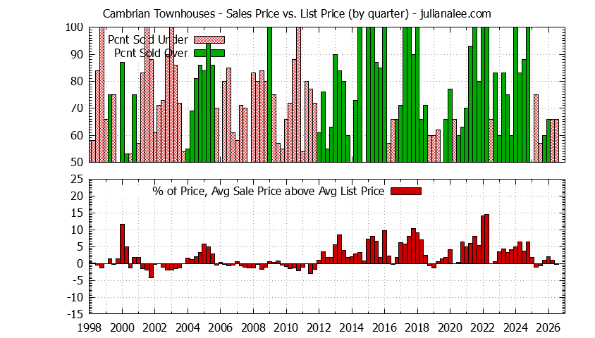 Quarterly Average Sales Price vs. List Price for Cambrian Townhouses Graph of the Quarterly Sales Price vs. List Price for Cambrian Townhouses