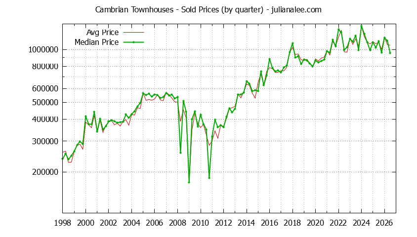 Quarterly Average and Median Price of Cambrian Townhouses Sold Graph of the Quarterly Average and Median Price of Cambrian Townhouses Sold