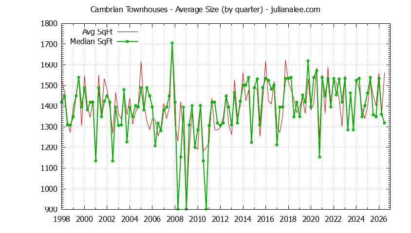 Quarterly Average Size of Cambrian Townhouses Sold Graph of the Quarterly Average Size of Cambrian Townhouses Sold