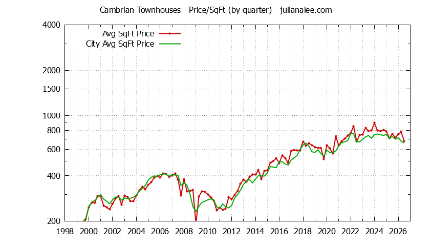 Quarterly Average Price Per Square Foot for Cambrian vs. San Jose Townhouses Sold Graph of the Quarterly Average Price Per Square Foot for Cambrian vs. San Jose Townhouses Sold