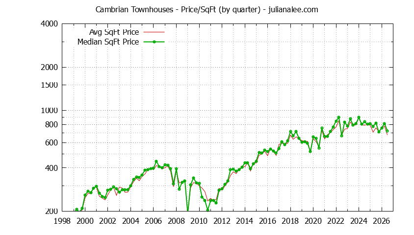 Quarterly Average Price Per Square Foot for Cambrian Townhouses Sold Graph of the Quarterly Average Price Per Square Foot for Cambrian Townhouses Sold