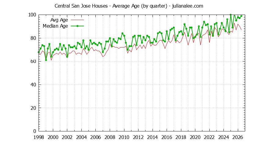 Graph of the Quarterly Average Age of Central San Jose Houses Sold
