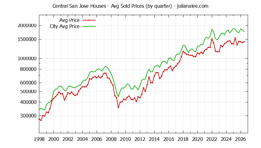 Quarterly Average Price of a Central San Jose Home