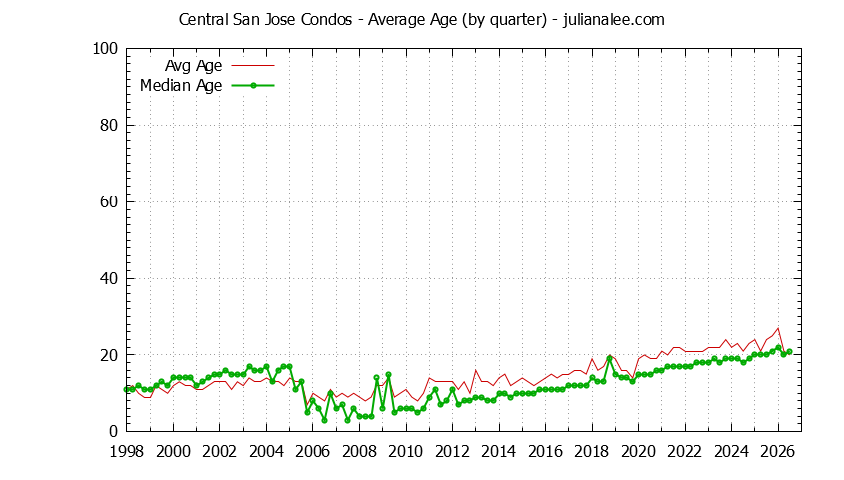 Graph of the Quarterly Average Age of Central San Jose Condos Sold