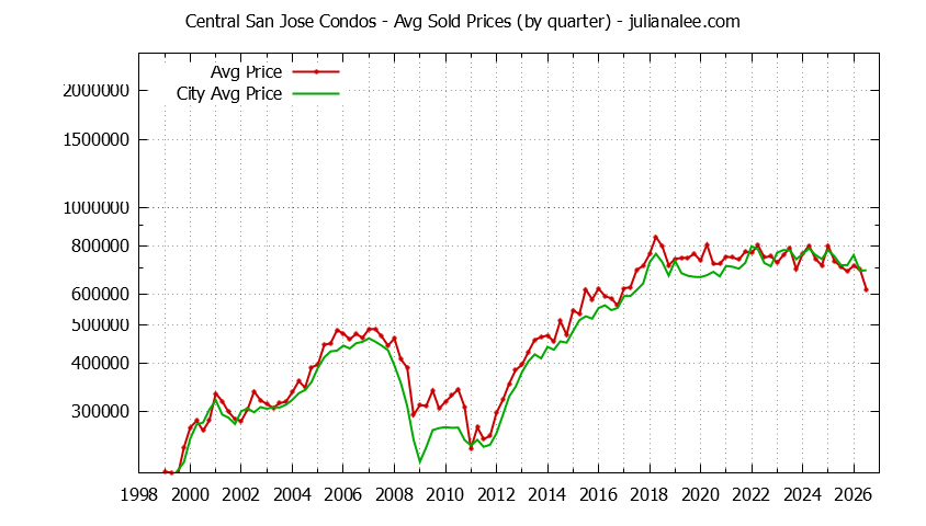 Graph of the Quarterly Average Price of Central San Jose vs. San Jose Condos Sold