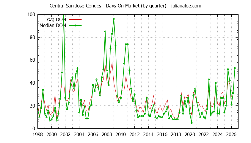 Graph of the Quarterly Average Days On Market for Central San Jose Condos Sold
