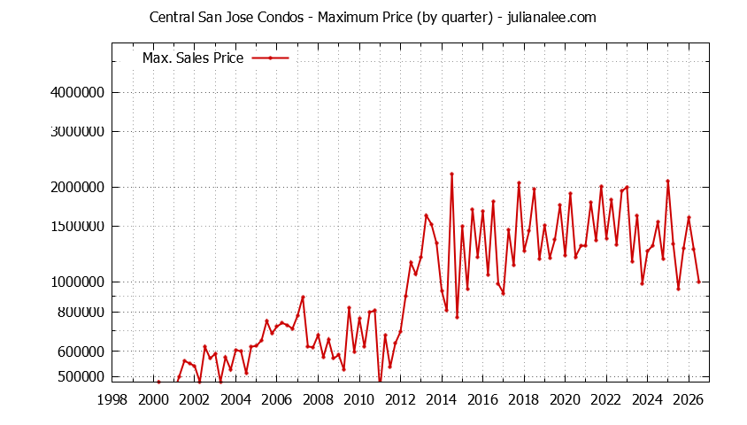 Graph of the Quarterly Maximum Price for Central San Jose Condos Sold