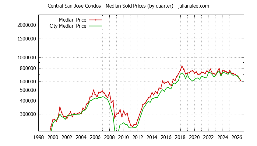 Graph of the Quarterly Median Price of Central San Jose vs. San Jose Condos Sold