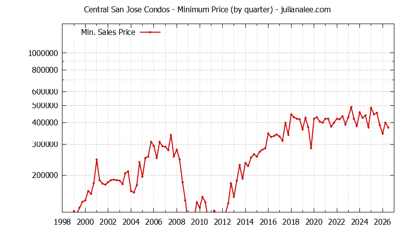 Graph of the Quarterly Minimum Price for Central San Jose Condos Sold