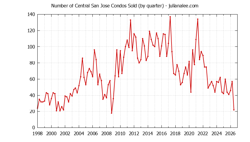 Graph of the Quarterly Number of San Jose Condos Sold