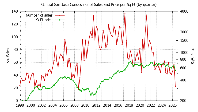 Graph of the Quarterly Number & Price Per SqFt of Central San Jose Condos Sold