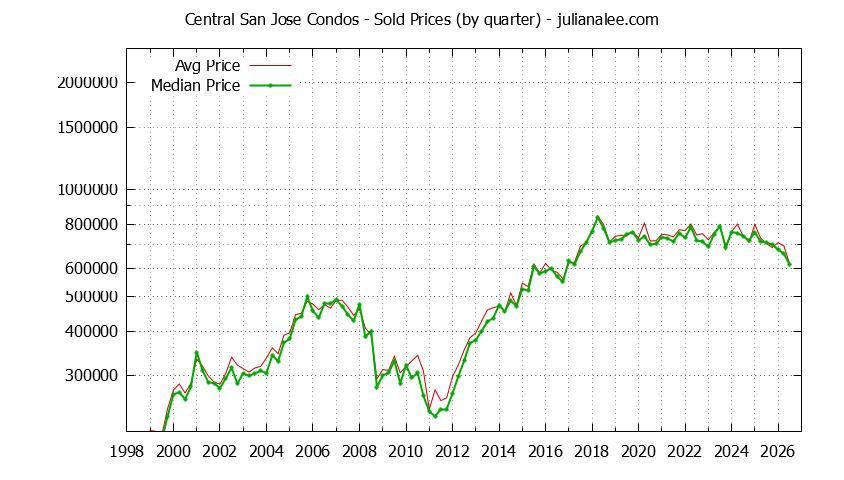 Graph of the Quarterly Average and Median Price of Central San Jose Condos Sold